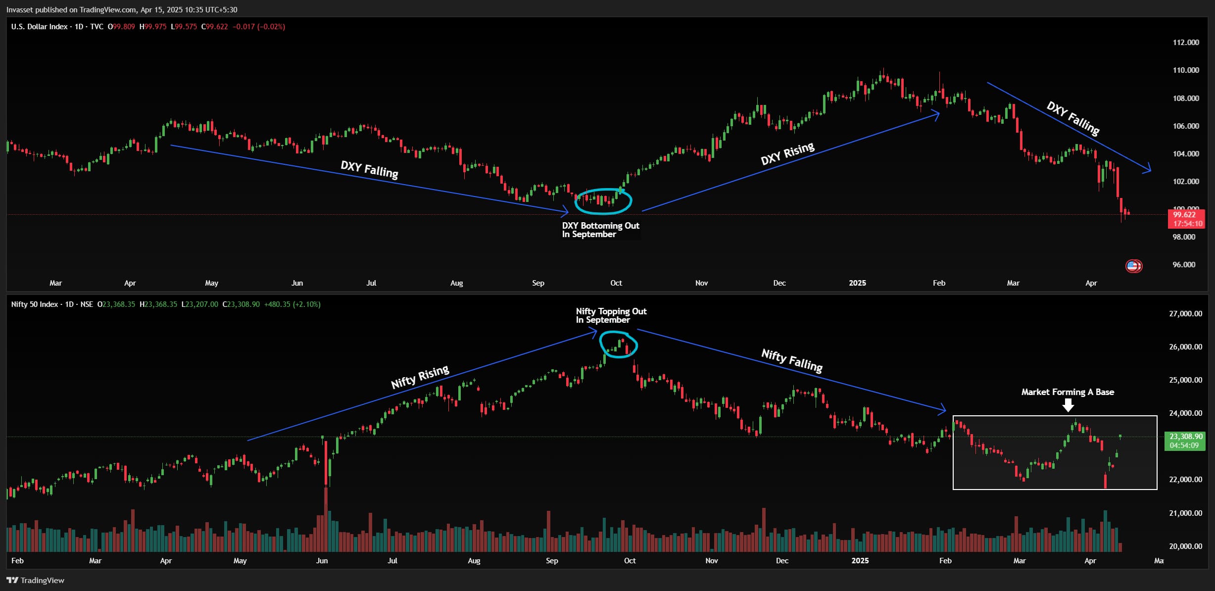 Technical chart showing US Dollar Index (DXY)  – economic impact analysis for India.